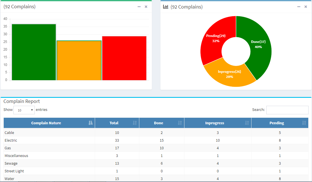 Complaint Nature Wise Report