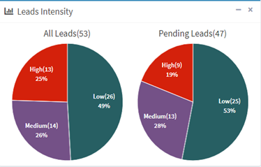 CRM Lead Intensity