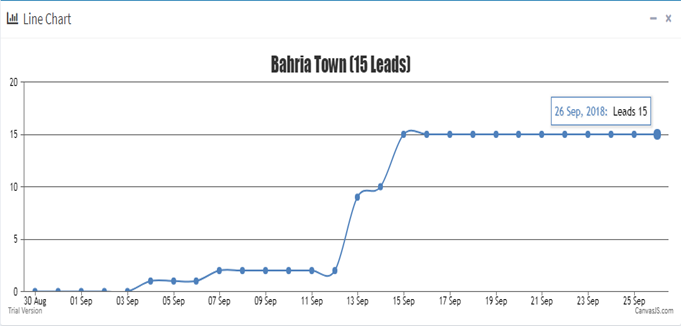 CRM Line Chart